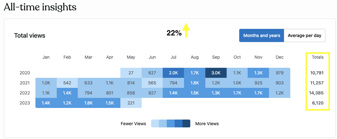 Overall Views Increase
